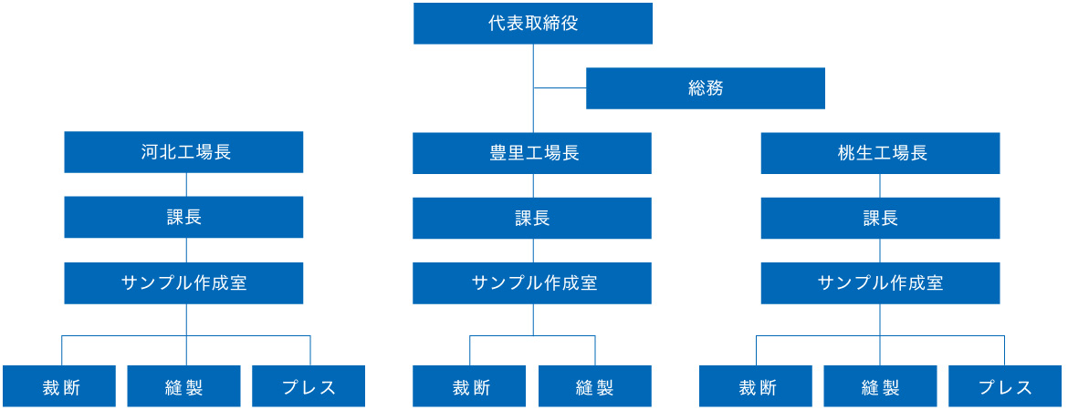 組織図